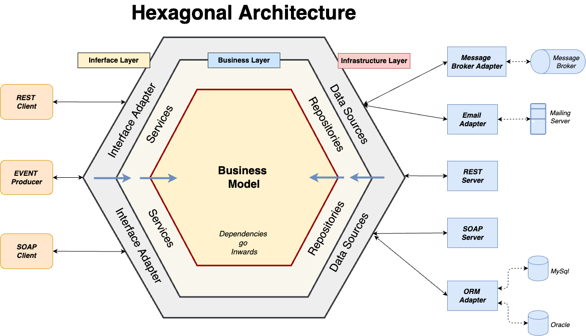 Hexagonal architecture